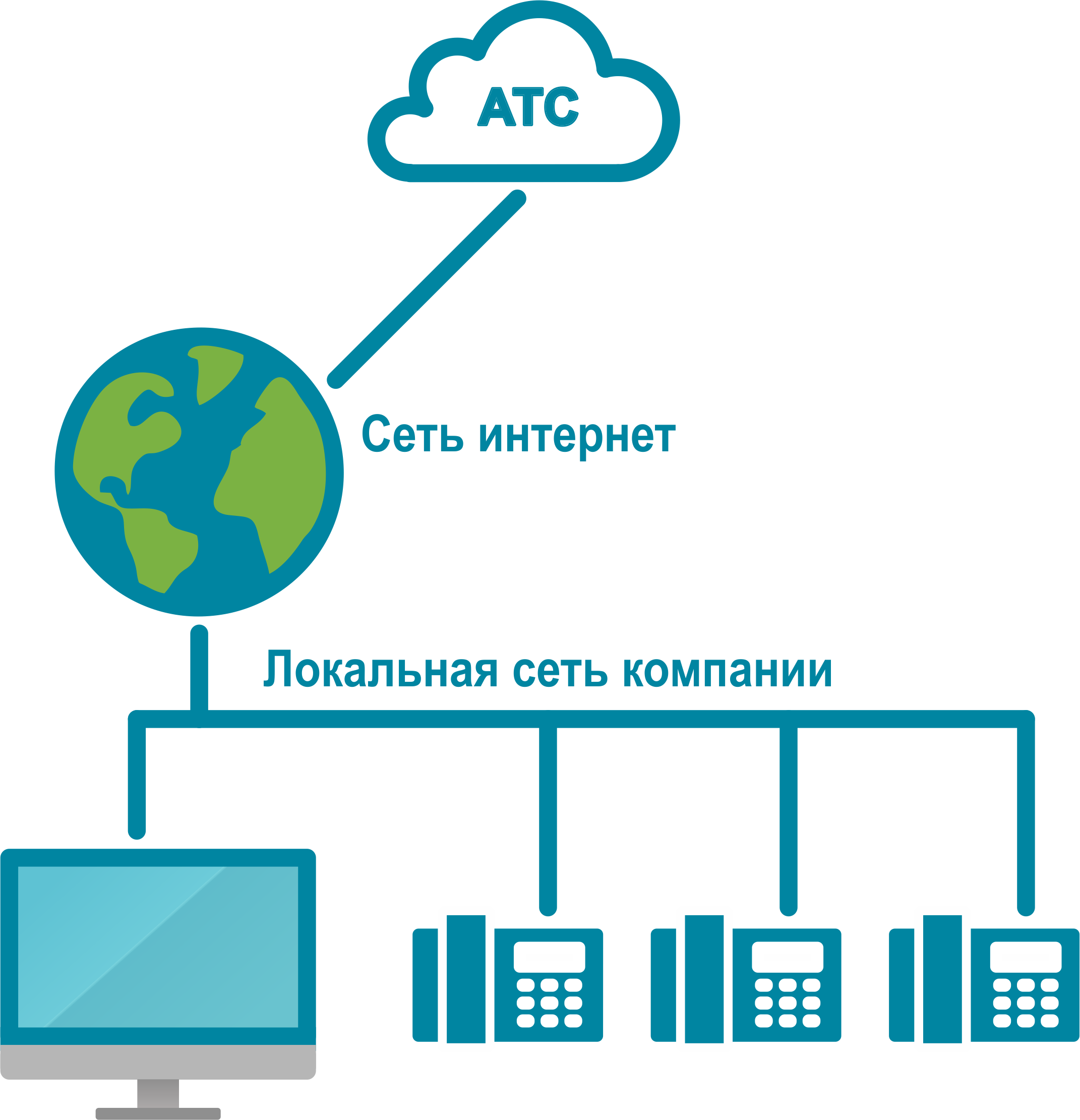Виртуальная атс интернет. Облачная АТС. Виртуальная АТС. Схема подключения облачной АТС. Схема виртуальной АТС.